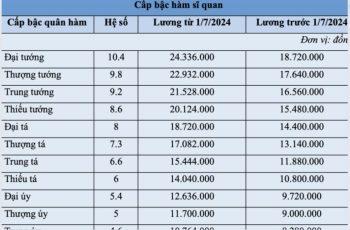 Bảng lương công an mới nhất